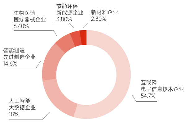 項目庫企業行業類型